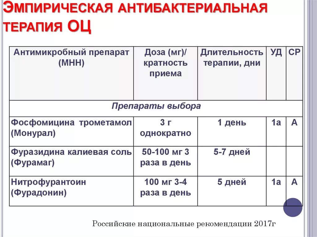 Длительность приема препарата. Эмпирическая антибактериальная терапия Струтынский. Эмпирическая антимикробная терапия. Эмпирические схемы терапии. Антимикробные препараты для эмпирической терапии.