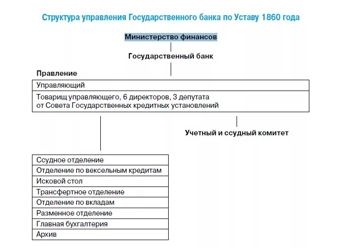 Банковская система Российской империи. Схема структуры государственного банка. Структура Госбанка. Органы управления банком России. Банки с государственным управлением