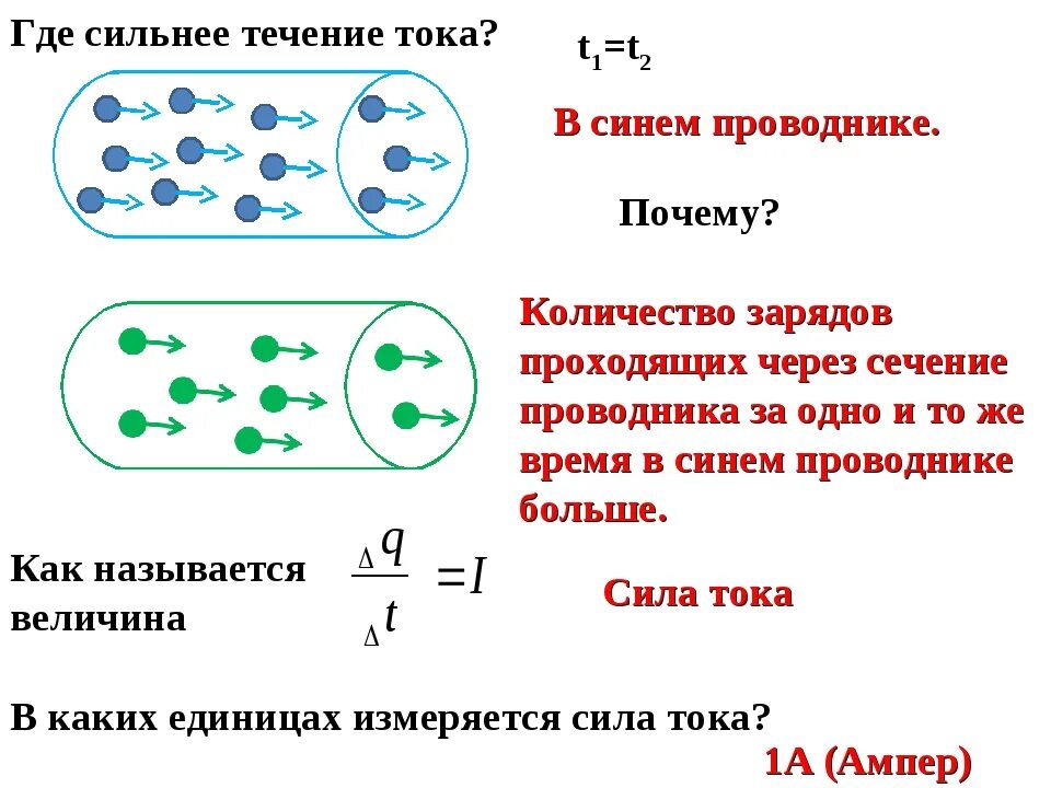 Как происходит движение тока в проводнике. Направление движения электронов в цепи постоянного тока. Течение электрического тока по проводнику. Проводник с током. Ток направление движение зарядов