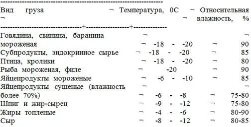 Режимы перевозки грузов. Температурные режимы перевозки скоропортящихся грузов. Температурный режим перевозки. Скоропортящиеся грузы таблица. Температурный режим транспортировки продуктов.