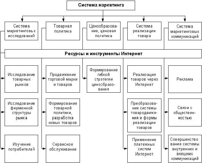 Системы маркетинговой деятельности. Структура интернет маркетинга схема. Продвижение в системе маркетинга. Интернет маркетинг схема. Система маркетинга предприятия.