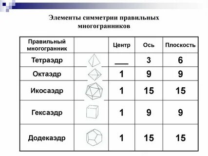 Гексаэдр сколько плоскостей симметрии