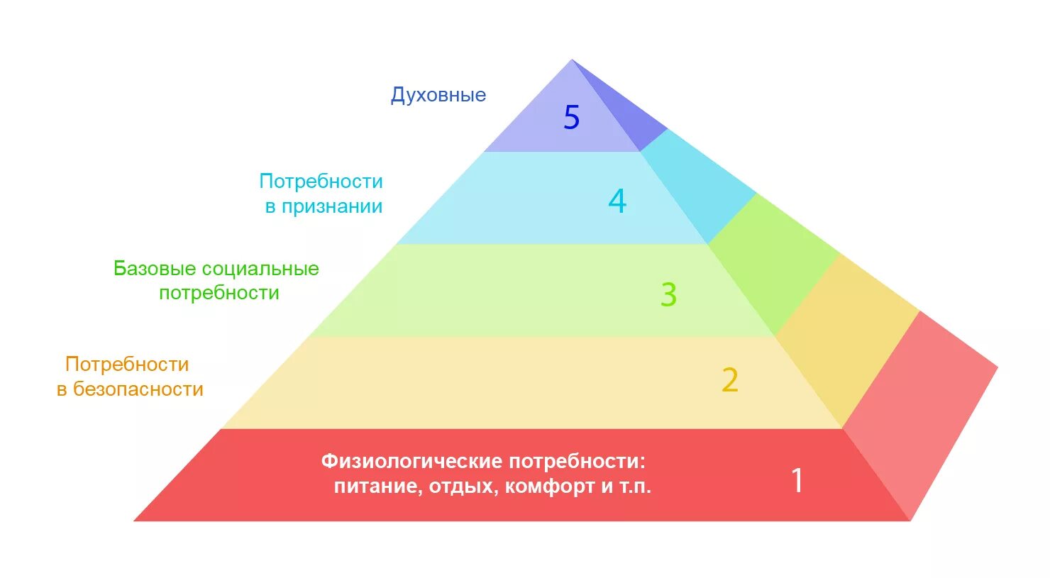 Чувственные потребности. Пирамида Маслоу 7 уровней. Пирамида потребностей по Маслоу схема. Пирамида Абрахама Маслоу 5 ступеней. Базовые ступени пирамиды ценностей Маслоу.