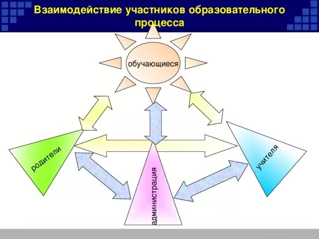 Взаимодействие субъектов информационных отношений. Схема взаимодействия субъектов образовательного процесса. схема взаимодействия участников образовательного процесса. участники образовательного процесса схема. схема взаимодействия с участниками учебно-воспитательного процесса.