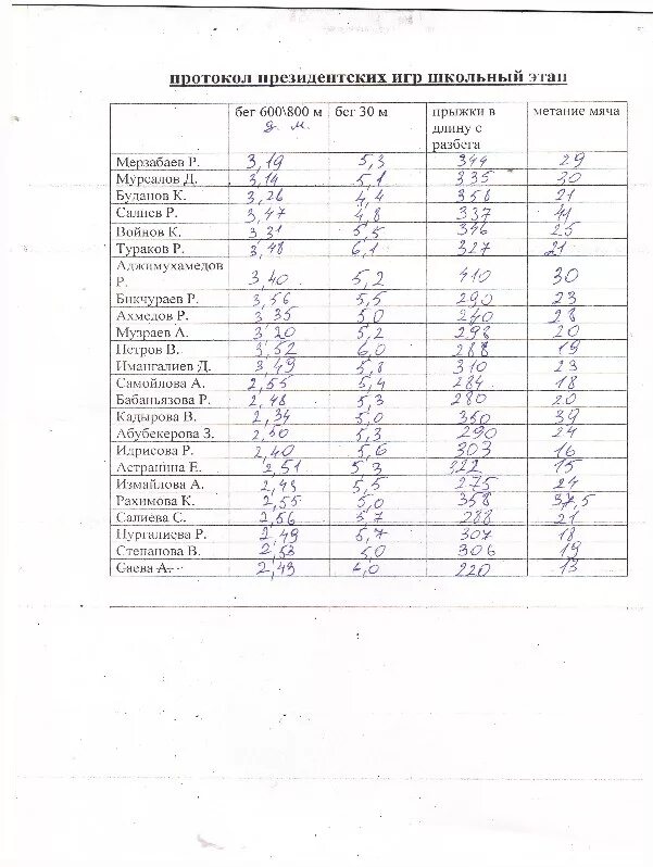 Протокол президентских игр. Сводный протокол школьного этапа президентских игр. Протокол по президентским школьный этап 2022 год. Протокол президентских спортивных игр школьный этап образец.