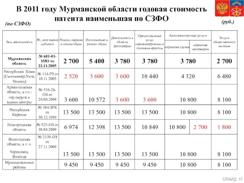 Стоимость патента в Московской области. Таблица стоимости патента. Оплата патент для Мурманск. На сколько лет патент.