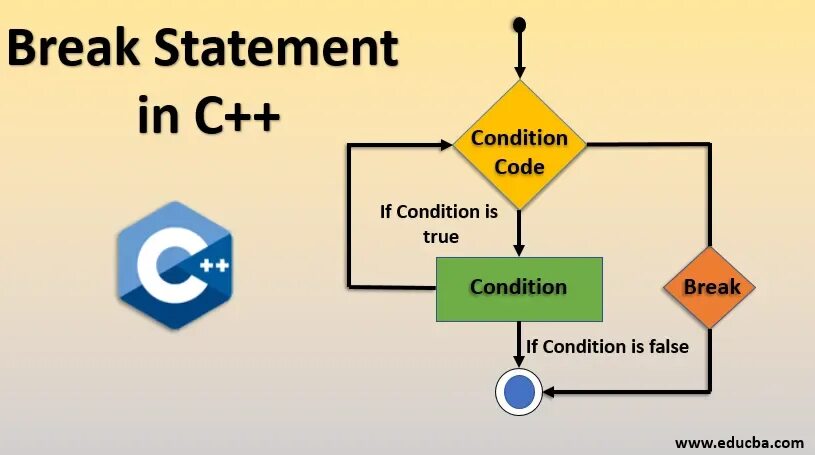 Оператор Break. Оператор Break c++. Функция Break c++. Брейк в с++. Function break