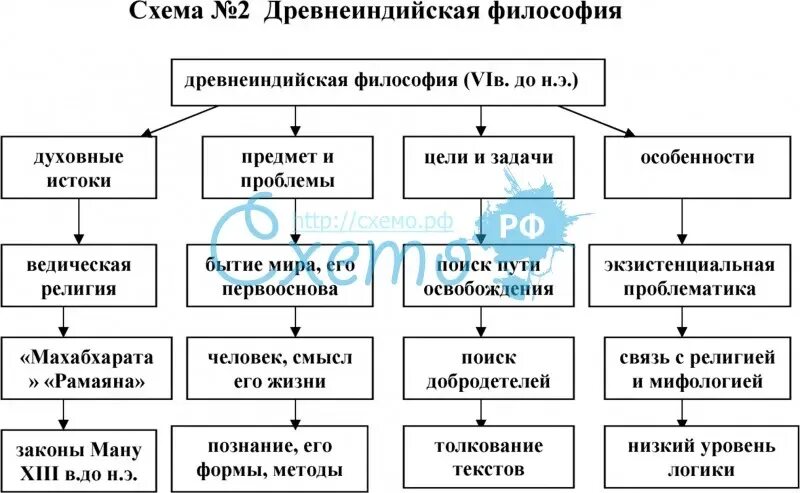 Философия древней Индии схема. Таблица основные этапы развития философии философия древней Индии. Блок схема древнеиндийская философия. Блок схема философия древнего Востока.