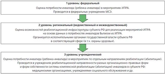 Ипр инвалида 3 группы. Программа реабилитации и абилитации инвалидов. Индивидуальная программа реабилитации инвалида. Индивидуальный план реабилитации. Этапы разработки индивидуальной программы реабилитации.