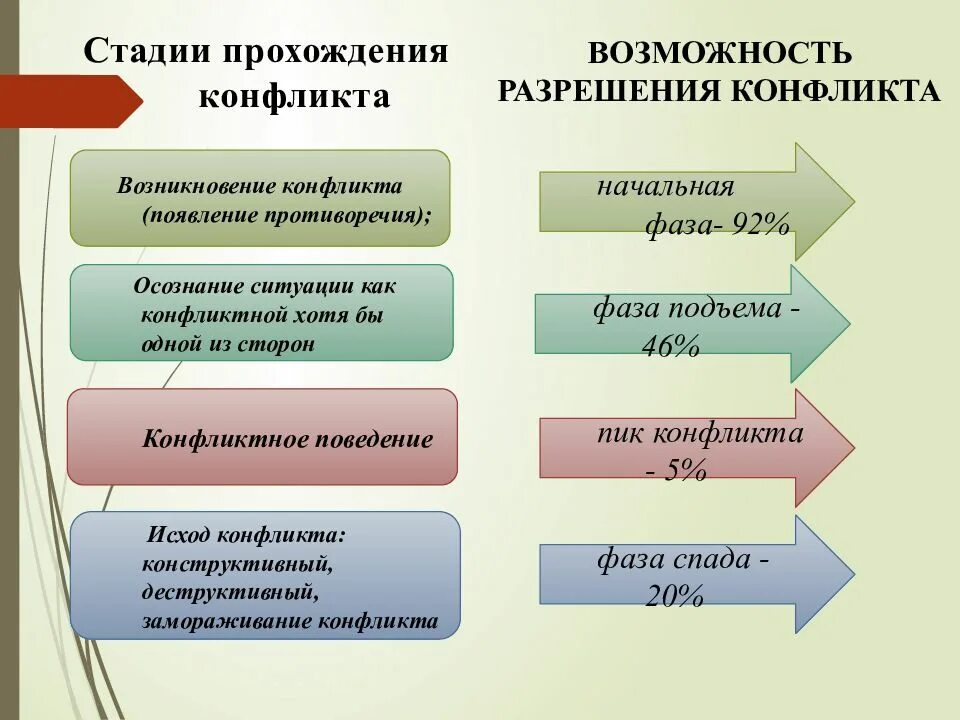 Накопившиеся противоречия содержащие причину конфликта. Фазы конфликта в психологии. стадии развития конфликта в психологии. последовательность стадий конфликта. этапы разрешения конфликта в организации.