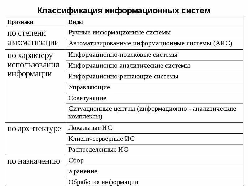 Признаки классификации информационной системы