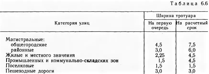 Ширина тротуара от дороги. Стандарт ширины тротуара. Нормы тротуар. Нормативи в дорожки по снип. Пешеходная дорожка ширина 1м.