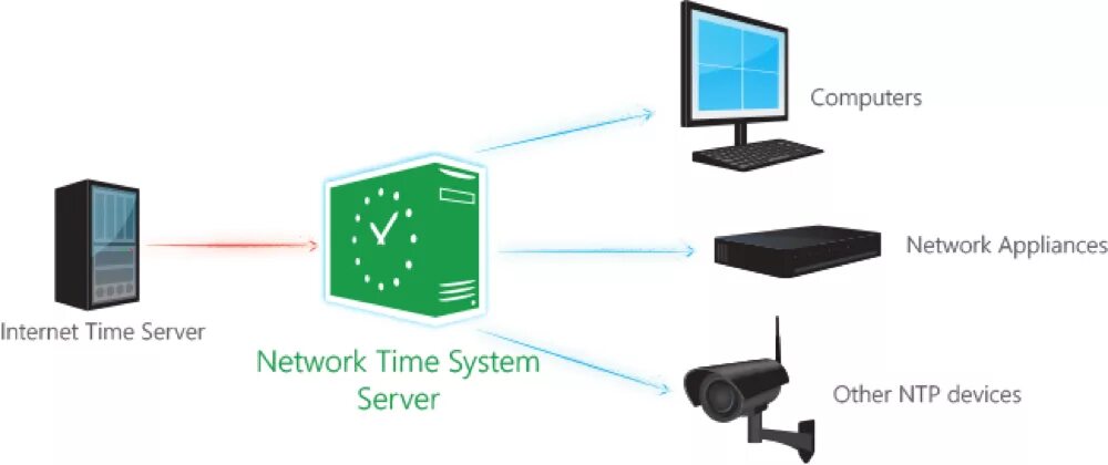 Вышло время сети. NTP сервер. Сервер времени. Сервер времени NTP. Сервер времени для синхронизации.