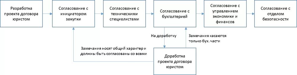 Работа по контракту с организацией. Регламент работы с договорами в организации пример. Порядок согласования договоров в организации. Алгоритм согласования договоров в организации. Порядок согласования договоров схема.