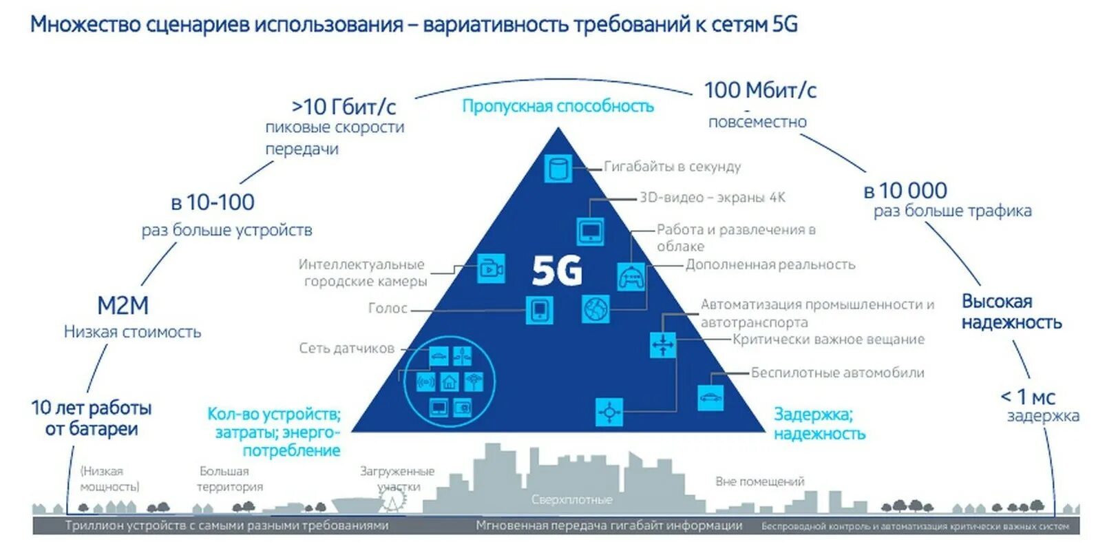 Стандарты сотовой связи 5g. Сети мобильной связи пятого поколения 5g. Сети 5 g стандарты. Сети мобильной связи 5g: технологии, архитектура. Технология 4g