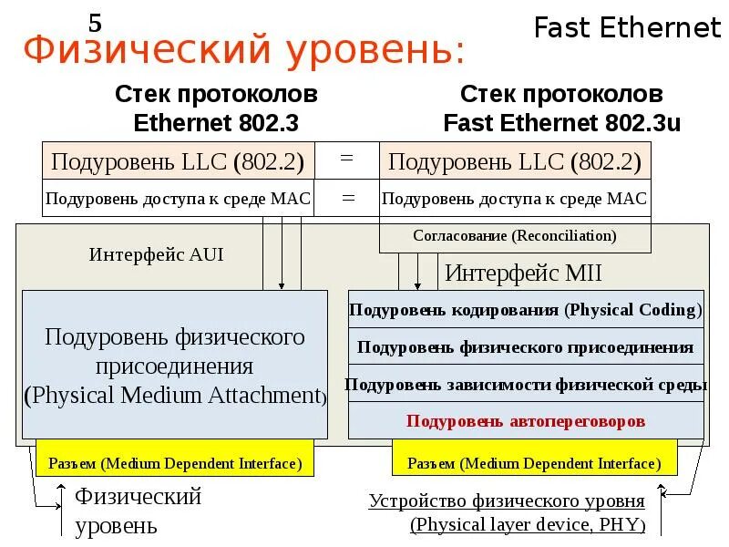 Физический уровень fast Ethernet это. Fast Ethernet протоколы. Стек протоколов fast Ethernet. Структура физического уровня fast Ethernet. Fast протокол