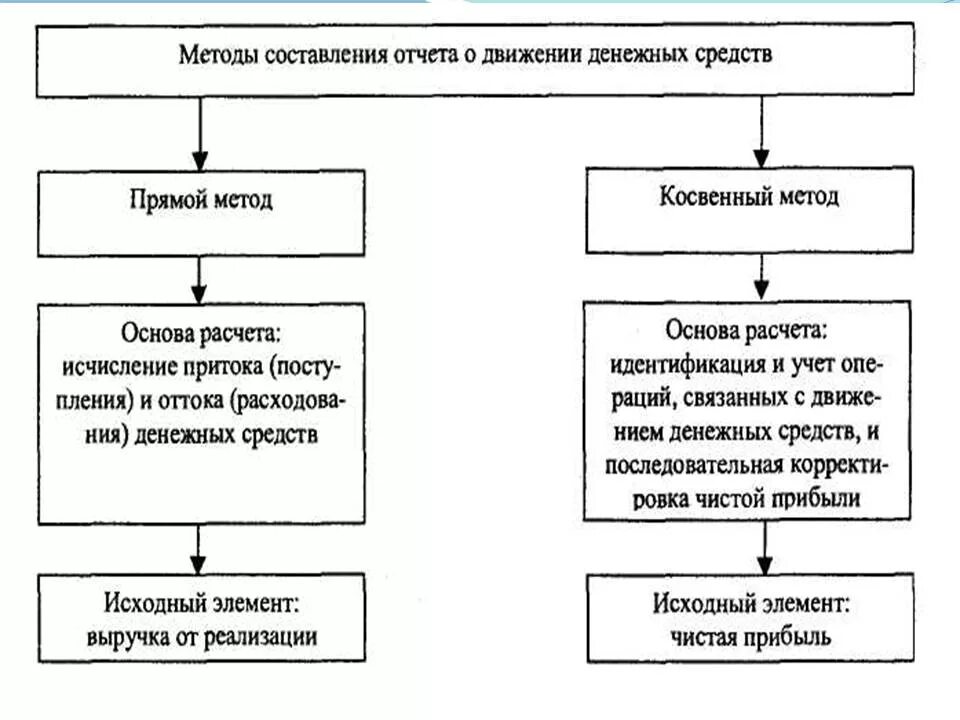 Анализ денежных средств косвенным. 1.2 Методика анализа движения денежных средств организации. Схема методики анализа денежных потоков. Прямой методы анализа движения денежных средств организации.. Прямой метод составления отчета о движении денежных средств.