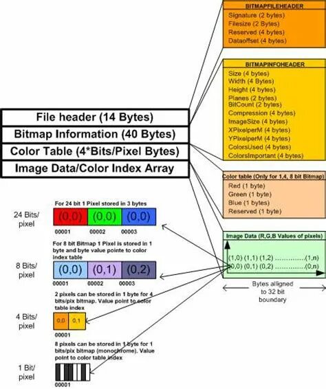 Byte value. Структура bmp. Структура заголовка bmp. Структура bmp file. Структура формата bmp.