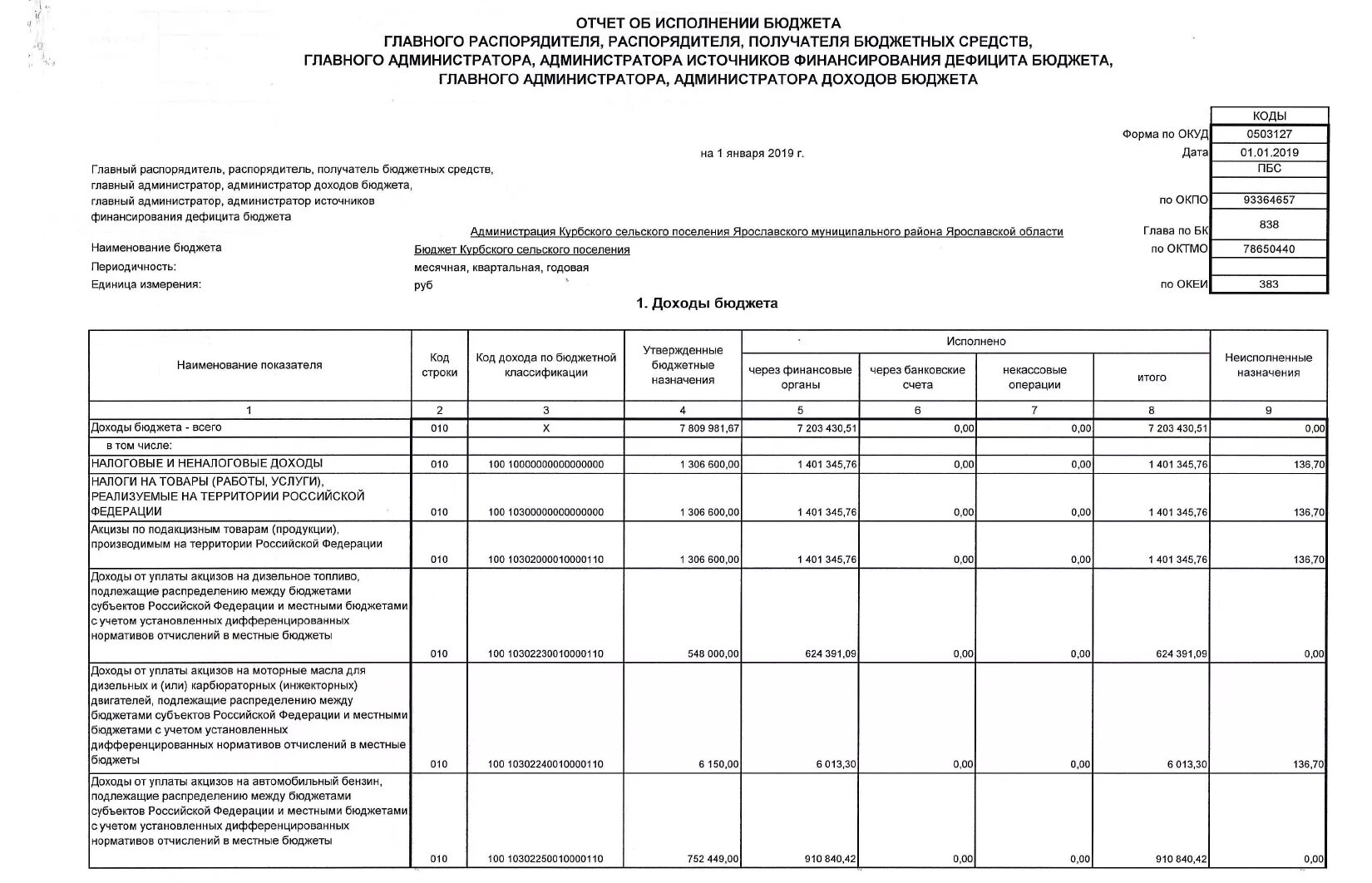 Исполнение бюджетных полномочий по администрированию доходов. 23. Исполнение федерального бюджета, отчет об исполнении бюджета.. Отчет об исполнении бюджета источники. Форма 127 отчет об исполнении бюджета источники финансирования. Отчет об исполнении бюджета муниципального образования.