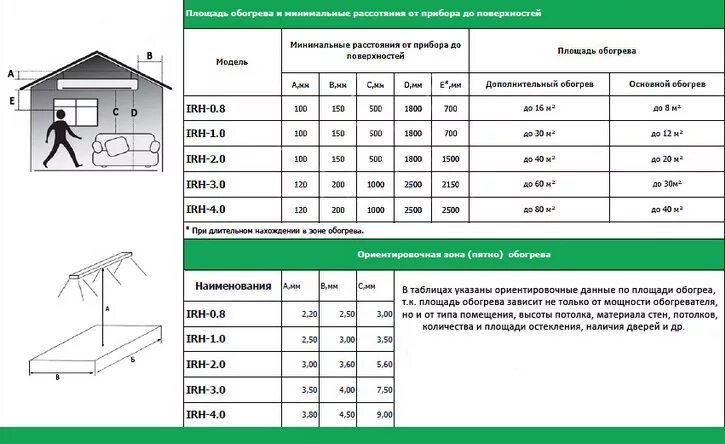 Схема расчета инфракрасного обогревателя. Как рассчитать мощность инфракрасного обогревателя на помещение. Таблица подбора мощности инфракрасного обогревателя для помещения. Площадь обогрева инфракрасным обогревателем 1 КВТ. Мощность обогрева квт