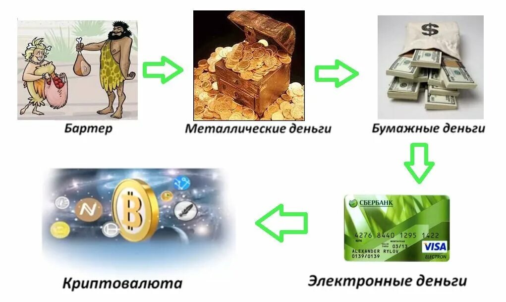 Какой обмен товарами является прямым. Эволюция денег. Деньги Эволюция денег. Этапы развития денег. Этапы истории развития денег.