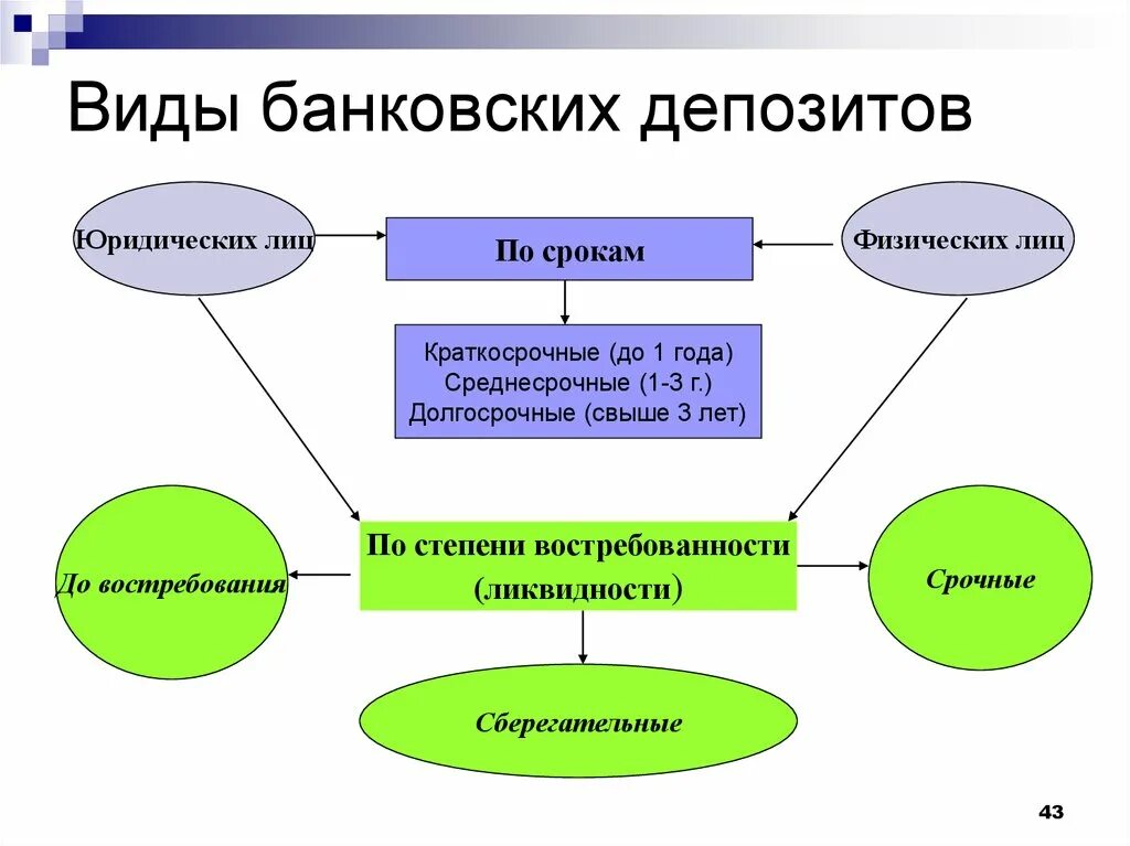 Виды банковских вкладов схема. Виды банковских депозитов схема. Какие существуют виды банковских вкладов. Какие существуют основные виды банковского вклада. Оформление банковских вкладов