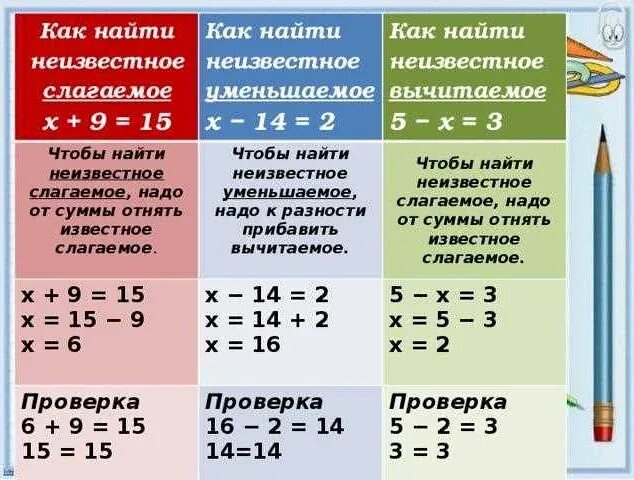 Как найти x 2 класс. Правила нахождения уравнений 2 класс. Составляющие сложения и вычитания 2 класса. Правила нахождения неизвестного в уравнении 3 класс. Памятка как решать уравнения 2 класс.