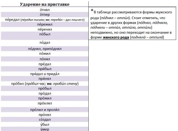 Создать создал создала создали ударение. Передана ударение в слове. Поднял ударение в слове. Пережил ударение. Поднял или поднял ударение