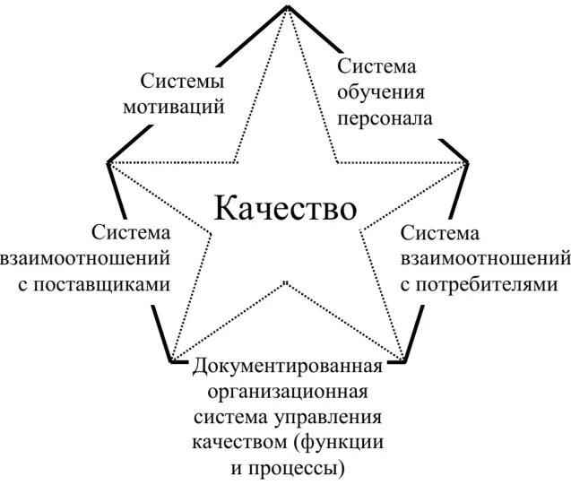 Этапы формирования системы управления. Этапы развития управления качеством система тейлора. пять основных этапов развития систем управления качеством. история развития систем управления качеством. первый этап развития управления качеством.
