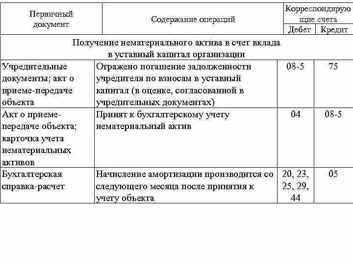 Принят к учету НМА проводка. Документы по учету нематериальных активов. Нематериальные Активы первичные документы. Вклад в уставный капитал НМА проводки. Учет нематериальных активов проводки