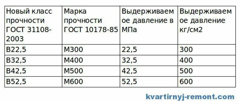 Пропорции смеси бетона маркой м 500. Какая марка бетона нужна для заливки пола. Марка бетона цементной стяжки пола. Фракция щебня для бетона м300. Марка бетона цементной стяжки пола.