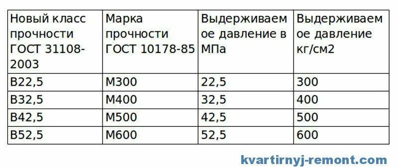 Пропорции без щебня. Марка бетона м300 класс прочности бетона. Рецепт бетона м100. Марка цемента для бетона м300. Рецепт бетона м300 на 1м3.