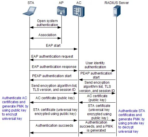 Starting auth. 802.11X EAP. EAP-TLS схема. Типы EAP. 802.1X аутентификация вай фай.