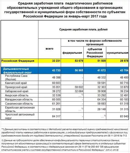 Организация заработной платы в образовательных организациях. Информация о заработной плате. Таблица окладов педагогических работников. Средняя заработная плата сотрудников. Средняя заработная плата воспитателя.