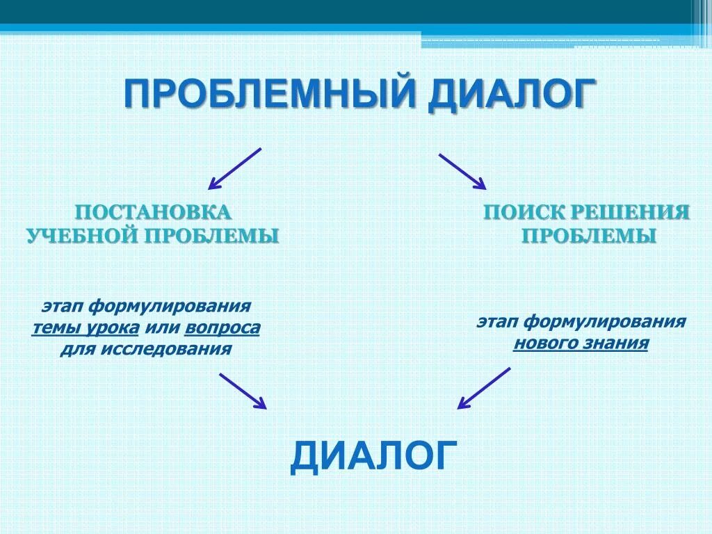 Урок проблемного диалога. Проблемный диалог. Проблемный диалог на уроке. Схемы проблемного диалога. Этапы проблемно диалогического урока.