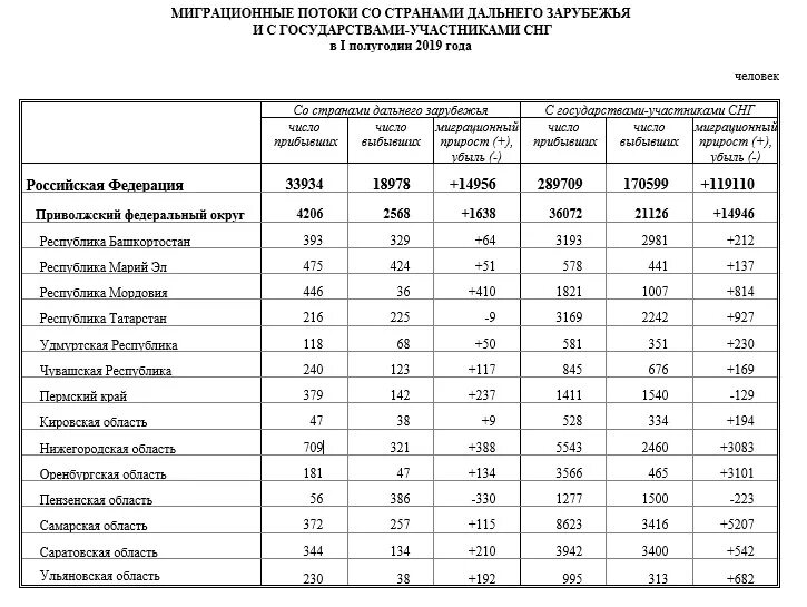 Миграции в Нижегородской области. Страны ближнего зарубежья. Миграция в России таблица. Миграция в Нижегородской области статистика.