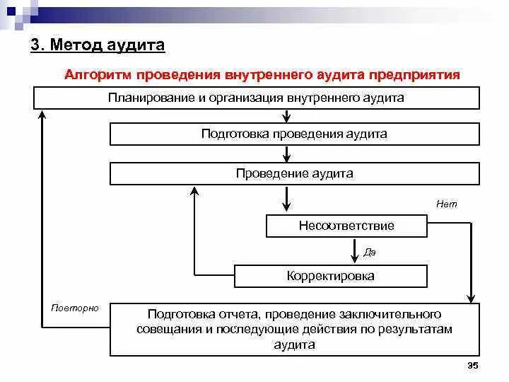 Процедуры внутреннего аудитора. Процедуры внутреннего аудитора