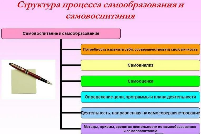 Способности к самообразованию. Самообразование и самовоспитание педагога. Структура самообразования. Структура самообразовательной деятельности. Основные структурные компоненты самообразования..