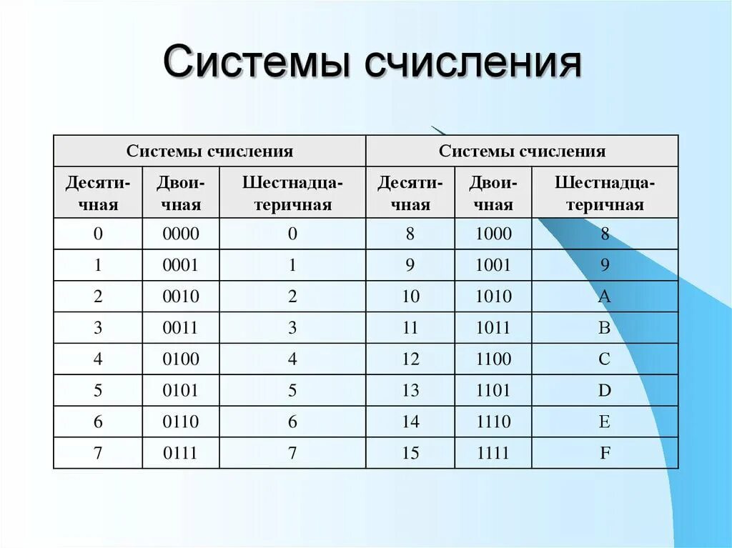 Двоичные числа из 0 1. Системы исчисления в информатике. Таблица системы счисления по информатике. Таблица система счисления в информатике двоичная система. Системе счисления по основанию 10.