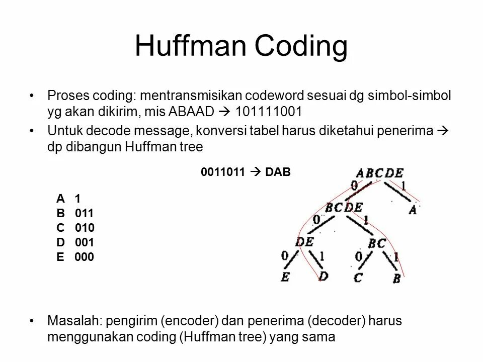 Алгоритм хаффмана c. Huffman coding. метод хаффмана. код хаффмана. дерево хаффмана.