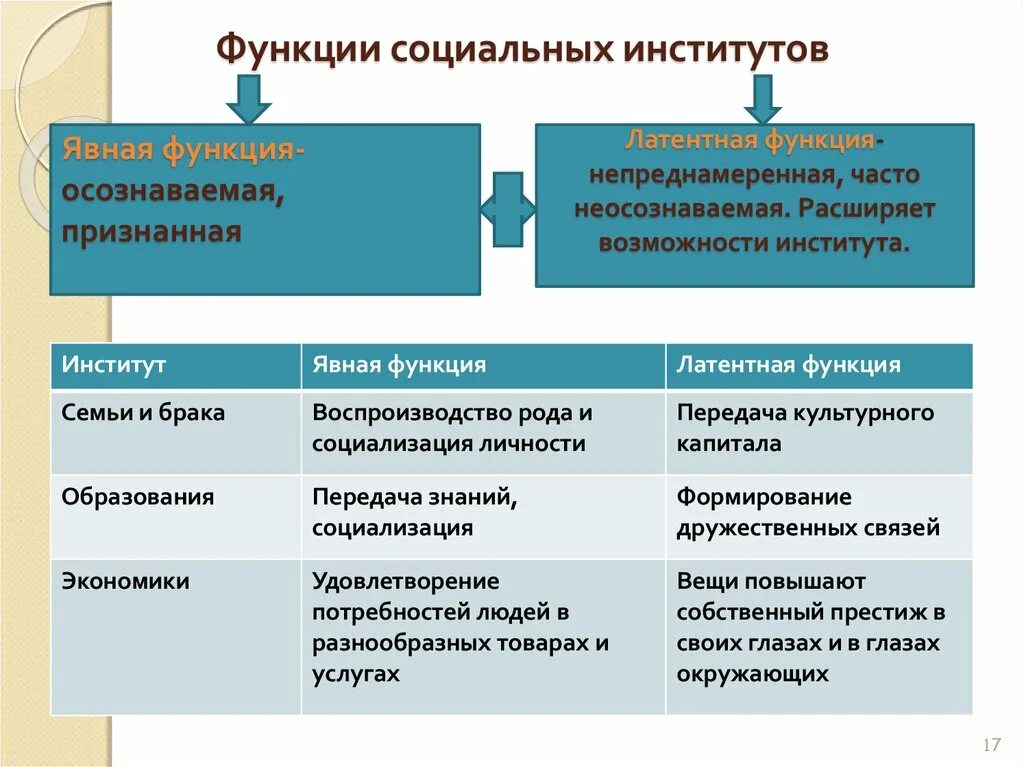 Функции политического социального института. Явные и скрытые функции социальных институтов. Явные функции социальных институтов. Явные и латентные функции института образования. Функции соц институтов явные и латентные.