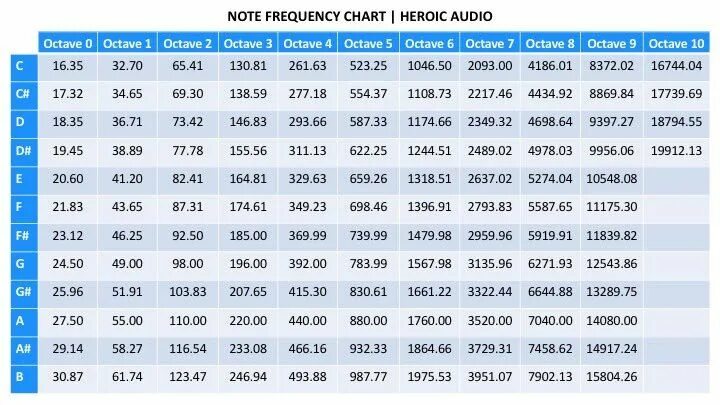 Частоты нот в Герцах. Frequency Chart. Note to Frequency. Note Frequency Chart.