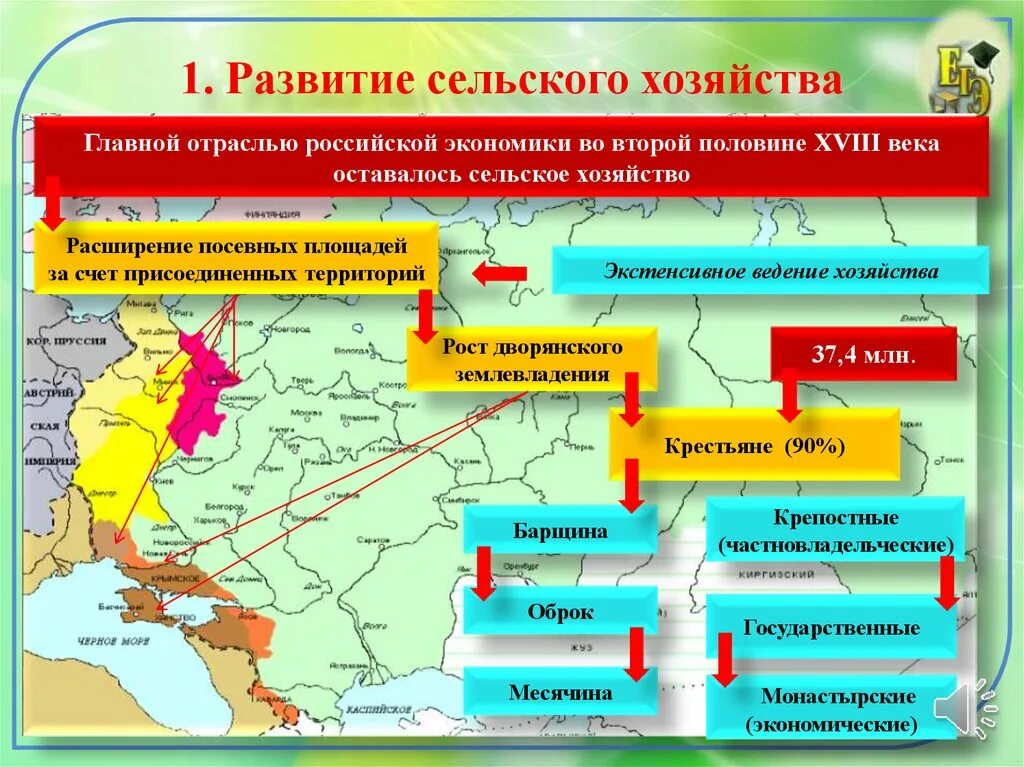 Сельское хозяйство при Екатерине 2 экономика России. Сельское хозяйство России во второй половине 18 века. Экономическое развитие России при Екатерине.