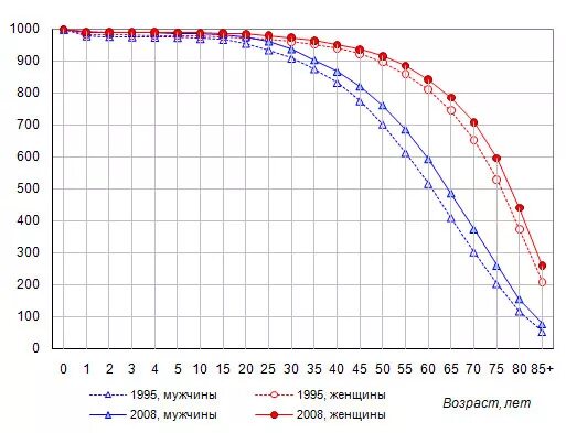 Вероятность дожить до определенного возраста. Процент доживающих. Сколько %% людей доживают до 74 лет. Процент доживающих до 80 лет