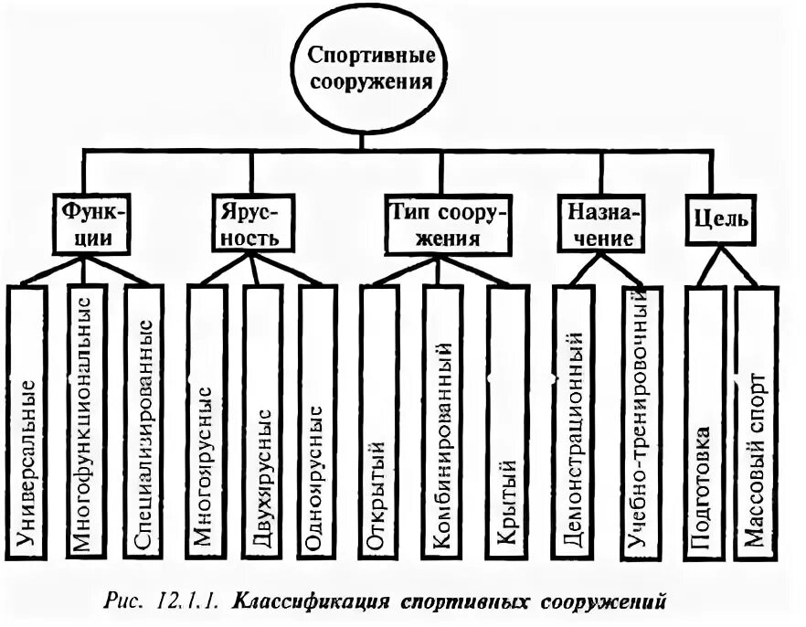 Оборотные фонды физкультурно-спортивных сооружений состоят. Классификация физкультурно-спортивных сооружений. Вспомогательные спортивные сооружения. Объект спорта категории. Категории спортивных объектов.