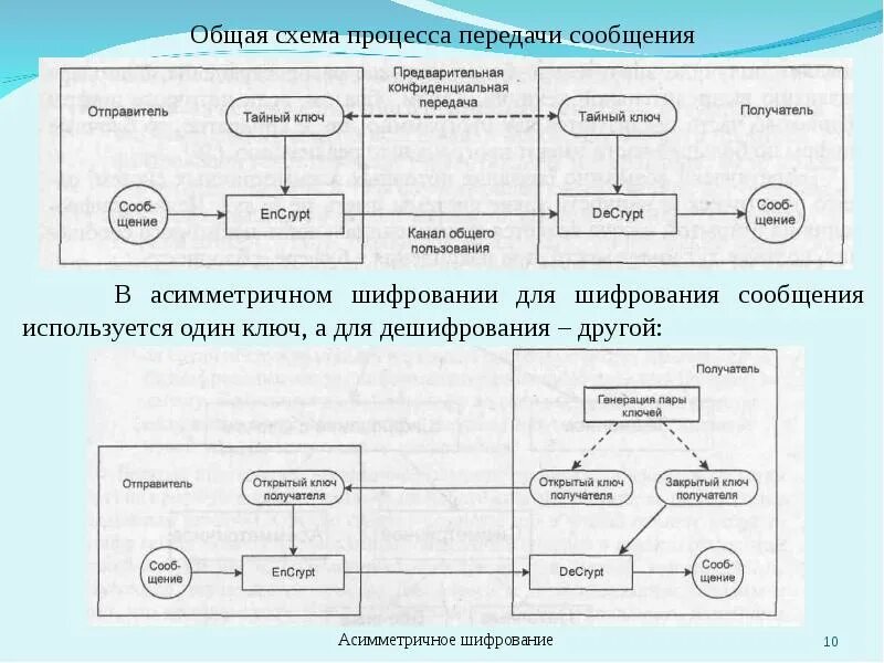 Отправитель процесс передачи информации. Общая схема асимметричной системы шифрования.. схема процесса шифрования.. основная схема криптографии. схема передачи сообщения в криптографии.