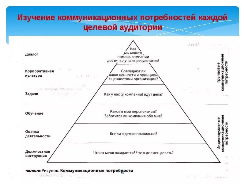 Потребности целевой аудитории. Информационные потребности. Потребности организации. Коммуникативные потребности. Стратегии удовлетворения потребностей