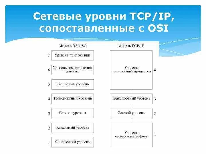 Последовательность уровень 1. Уровни протоколов TCP/IP. Уровни модели TCP/IP С протоколами. Идентификаторы стека TCP/IP. Стек протоколов TCP/IP уровни.