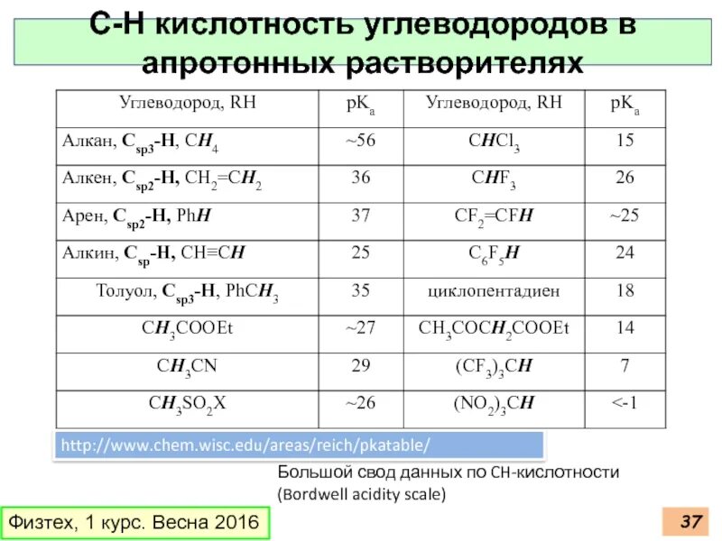 Кислотность углеводородов. СН кислотность. Кислотность органических веществ таблица. C-H кислотность.