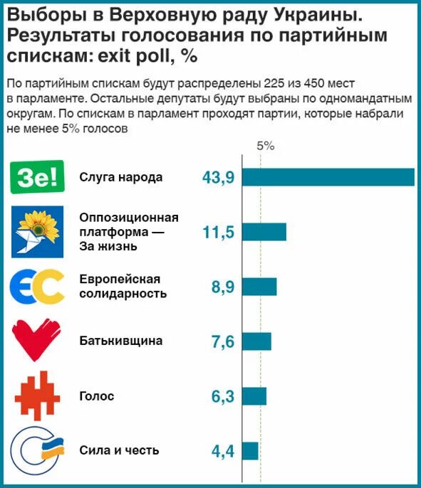 Результаты выборов президента украины. Итоги выборов президента Украины 2019. Выборы в Верховную Раду. Результаты выборов в Верховную Раду. Выборы в Раду на Украине.